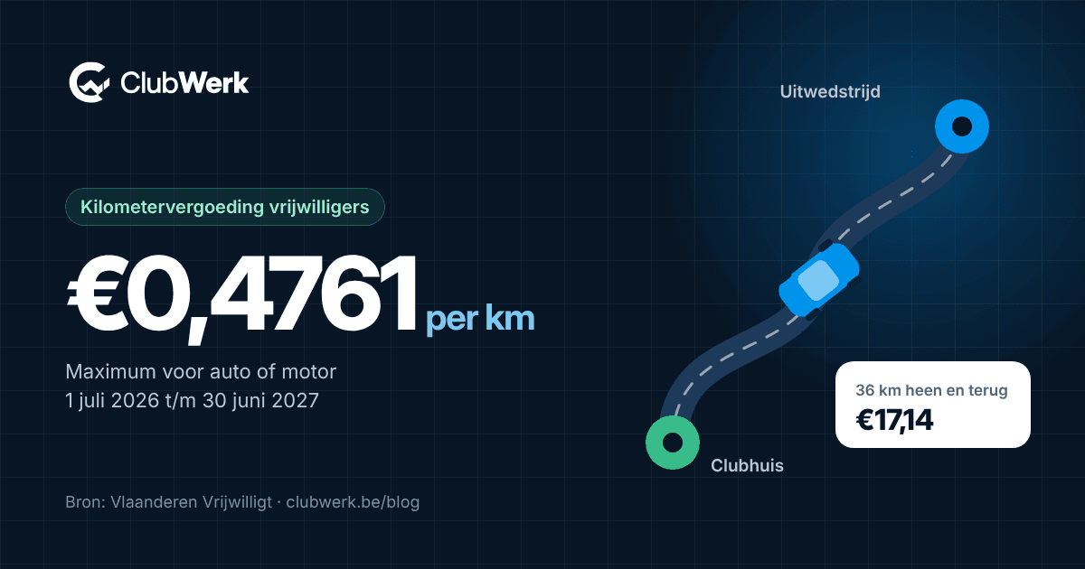 Maximale kilometervergoeding voor vrijwilligers met auto of motor: €0,4761 per km van 1 juli 2026 tot en met 30 juni 2027. Voorbeeldrit van 36 km: €17,14.